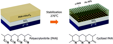 Graphical abstract: One step synthesis of Au nanoparticle-cyclized polyacrylonitrile composite films and their use in organic nano-floating gate memory applications
