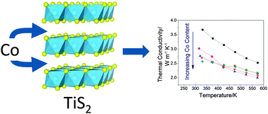 Graphical abstract: The impact of charge transfer and structural disorder on the thermoelectric properties of cobalt intercalated TiS2