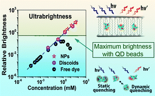 Graphical abstract: The nature of ultrabrightness of nanoporous fluorescent particles with physically encapsulated fluorescent dyes