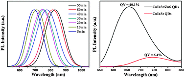 Graphical abstract: Facile synthesis of homogeneous CuInS2 quantum dots with tunable near-infrared emission