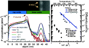 Graphical abstract: Modeling of phosphorus diffusion in silicon oxide and incorporation in silicon nanocrystals