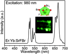 Graphical abstract: Infrared to-visible upconversion luminescence in Er:Yb:SrFBr nanocrystals
