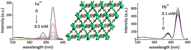 Graphical abstract: Lanthanide metal–organic frameworks assembled from a fluorene-based ligand: selective sensing of Pb2+ and Fe3+ ions