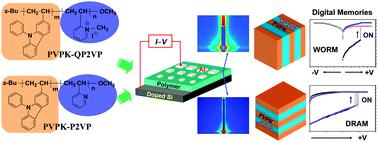 Graphical abstract: Finely tuned digital memory modes and performances in diblock copolymer devices by well-defined lamellar structure formation and orientation control