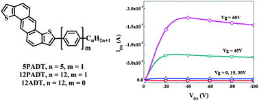 Graphical abstract: The synthesis of anthradithiophene-based liquid crystals and their applications in organic thin film transistors