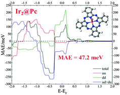 Graphical abstract: Giant magnetic anisotropy of a 5d transition metal decorated two-dimensional polyphthalocyanine framework