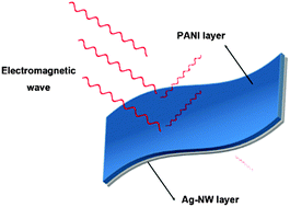 Graphical abstract: Layer-structured silver nanowire/polyaniline composite film as a high performance X-band EMI shielding material