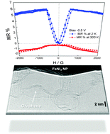 Graphical abstract: Graphene enhances the magnetoresistance of FeNi3 nanoparticles in hierarchical FeNi3–graphene nanocomposites