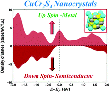 Graphical abstract: Nanocrystals of CuCr2S4−xSex chalcospinels with tunable magnetic properties