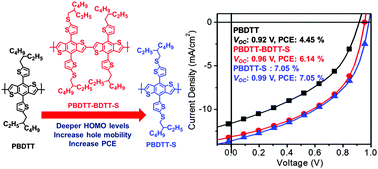 Graphical abstract: Enhanced and controllable open-circuit voltage using 2D-conjugated benzodithiophene (BDT) homopolymers by alkylthio substitution