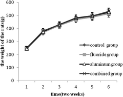 Graphical abstract: Pathological changes and effect on the learning and memory ability in rats exposed to fluoride and aluminum