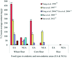 Graphical abstract: The effects of T-2 toxin on the prevalence and development of Kashin–Beck disease in China: a meta-analysis and systematic review
