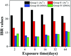 Graphical abstract: Accumulation, biotransformation, and multi-biomarker responses after exposure to arsenic species in the earthworm Eisenia fetida