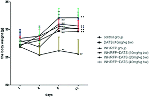 Graphical abstract: Diallyl trisulfide protects the liver against hepatotoxicity induced by isoniazid and rifampin in mice by reducing oxidative stress and activating Kupffer cells