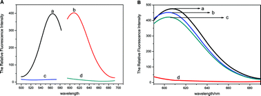 Graphical abstract: A new label-free fluorescent sensor for human immunodeficiency virus detection based on exonuclease III-assisted quadratic recycling amplification and DNA-scaffolded silver nanoclusters