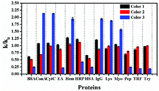 Graphical abstract: A nanoplasmonic probe as a triple channel colorimetric sensor array for protein discrimination