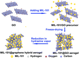 Graphical abstract: Metal–organic frameworks@graphene hybrid aerogels for solid-phase extraction of non-steroidal anti-inflammatory drugs and selective enrichment of proteins