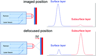 Graphical abstract: Development of portable defocusing micro-scale spatially offset Raman spectroscopy