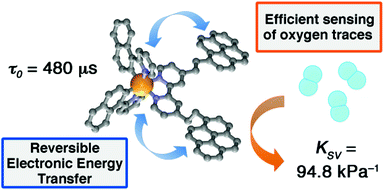 Graphical abstract: High performance optical oxygen sensors based on iridium complexes exhibiting interchromophore energy shuttling