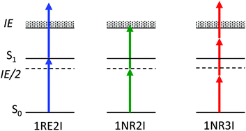 Graphical abstract: The efficiencies of resonant and nonresonant multiphoton ionization in the femtosecond region