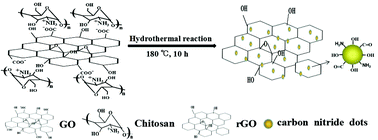 Graphical abstract: A facile one-pot synthesis of carbon nitride dots–reduced graphene oxide nanocomposites for simultaneous enhanced detecting of dopamine and uric acid