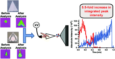 Graphical abstract: Improving the analytical performance and versatility of paper spray mass spectrometry via paper microfluidics