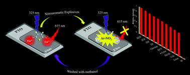 Graphical abstract: A facile fabrication of electrodeposited luminescent MOF thin films for selective and recyclable sensing of nitroaromatic explosives