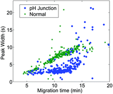 Graphical abstract: Dynamic pH junction preconcentration in capillary electrophoresis- electrospray ionization-mass spectrometry for proteomics analysis