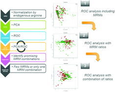 Graphical abstract: Chemical profiling of cerebrospinal fluid by multiple reaction monitoring mass spectrometry