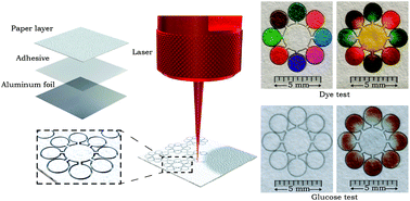 Graphical abstract: Creating compact and microscale features in paper-based devices by laser cutting