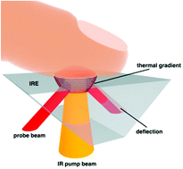 Graphical abstract: Depth-selective photothermal IR spectroscopy of skin: potential application for non-invasive glucose measurement