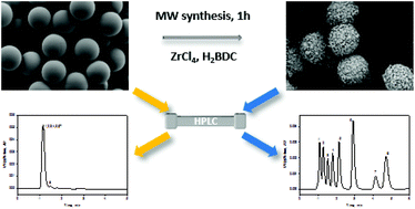 Graphical abstract: UiO-66@SiO2 core–shell microparticles as stationary phases for the separation of small organic molecules