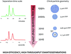 Graphical abstract: Recent advancements and future directions of superficially porous chiral stationary phases for ultrafast high-performance enantioseparations
