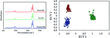 Graphical abstract: Application of ATR-FTIR spectroscopy and chemometrics for the discrimination of furnace oil, gas oil and mazut oil