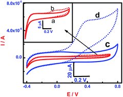 Graphical abstract: Direct glucose sensing and biocompatible properties of a zinc oxide – multiwalled carbon nanotube–poly(vinyl chloride) ternary composite