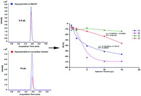 Graphical abstract: Reduction of matrix effects through a simplified QuEChERS method and using small injection volumes in a LC-MS/MS system for the determination of 28 pesticides in fruits and vegetables