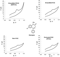 Graphical abstract: Voltammetric determination of diazepam using a bismuth modified pencil graphite electrode