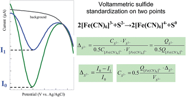 Graphical abstract: Express standardization of sulfide solutions using voltammetric titration on two points