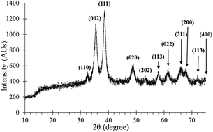 Graphical abstract: Enhanced luminol–O2 chemiluminescence reaction by CuO nanoparticles as oxidase mimics and its application for determination of ceftazidime