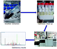 Graphical abstract: Development of a multi-residue method for 58 pesticides in soil using QuEChERS and gas chromatography-tandem mass spectrometry