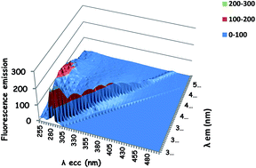 Graphical abstract: An analytical method for monitoring micro-traces of landfill leachate in groundwater using fluorescence excitation–emission matrix spectroscopy