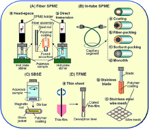Graphical abstract: Recent progress in solid-phase microextraction and its pharmaceutical and biomedical applications