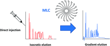 Graphical abstract: Effect of sodium dodecyl sulphate and Brij-35 on the analysis of sulphonamides in physiological samples using direct injection and acetonitrile gradients