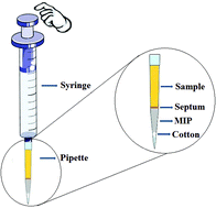 Graphical abstract: Development of pipette tip-based on molecularly imprinted polymer micro-solid phase extraction for selective enantioselective determination of (−)-(2S,4R) and (+)-(2R,4S) ketoconazole in human urine samples prior to HPLC-DAD