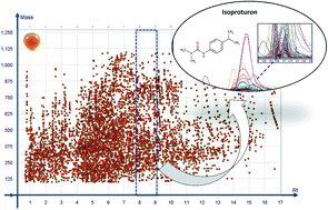 Graphical abstract: The evaluation of matrix effects in pesticide multi-residue methods via matrix fingerprinting using liquid chromatography electrospray high-resolution mass spectrometry