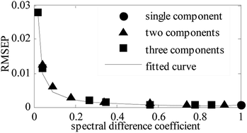 Graphical abstract: Study on the effect of spectral difference coefficient on the precision of quantitative spectral analysis