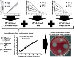 Graphical abstract: Reduced incubation time for inhibition zone formation based on diffusion and growth mechanism elucidation