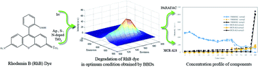 Graphical abstract: Optimization and kinetic studies of photodegradation of Rhodamine B with immobilized Ag-, S-, and N-doped TiO2 under visible irradiation: using Box–Behnken designs (BBDs), multivariate curve resolution (MCR-ALS) and parallel factor (PARAFAC) analysis