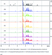 Graphical abstract: A rapid quantitative 1H NMR analysis of kinsenoside and other bioactive principles from Anoectochilus formosanus