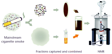 Graphical abstract: Rapid detection of toxic compounds in tobacco smoke condensates using high-resolution 1H-nuclear magnetic resonance spectroscopy